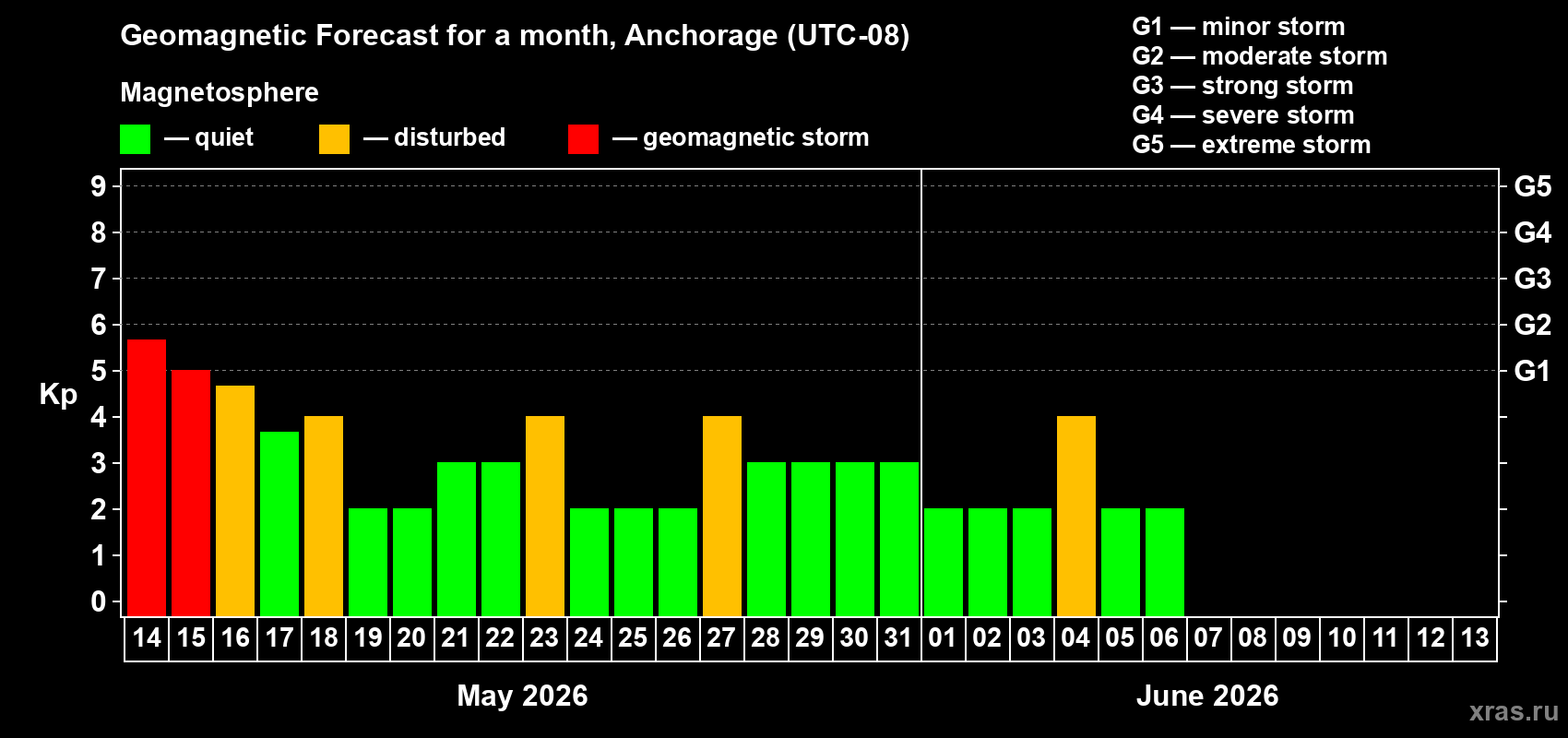 Forecast of the daily maximal value of geomagnetic index&nbsp;Kp for <b>1 month</b> (31 days) <b>from May 14, 2026 to Jun 13, 2026</b>