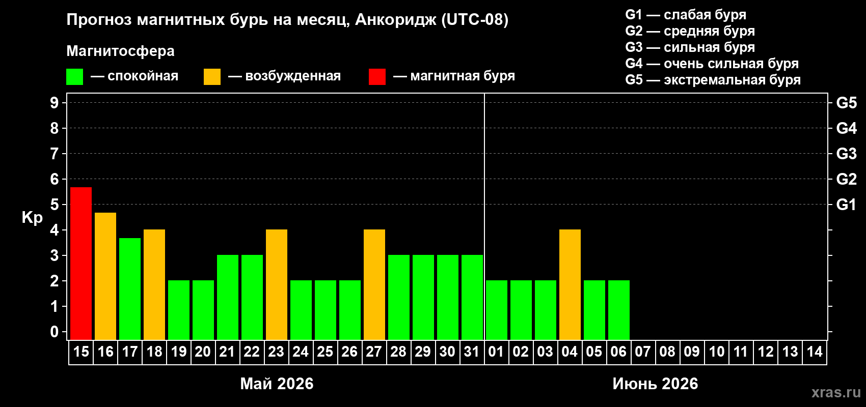 Прогноз максимального суточного геомагнитного индекса&nbsp;Kp на <b>1 месяц</b> (31 день) <b>с 15 мая по 14 июня 2026 г</b>
