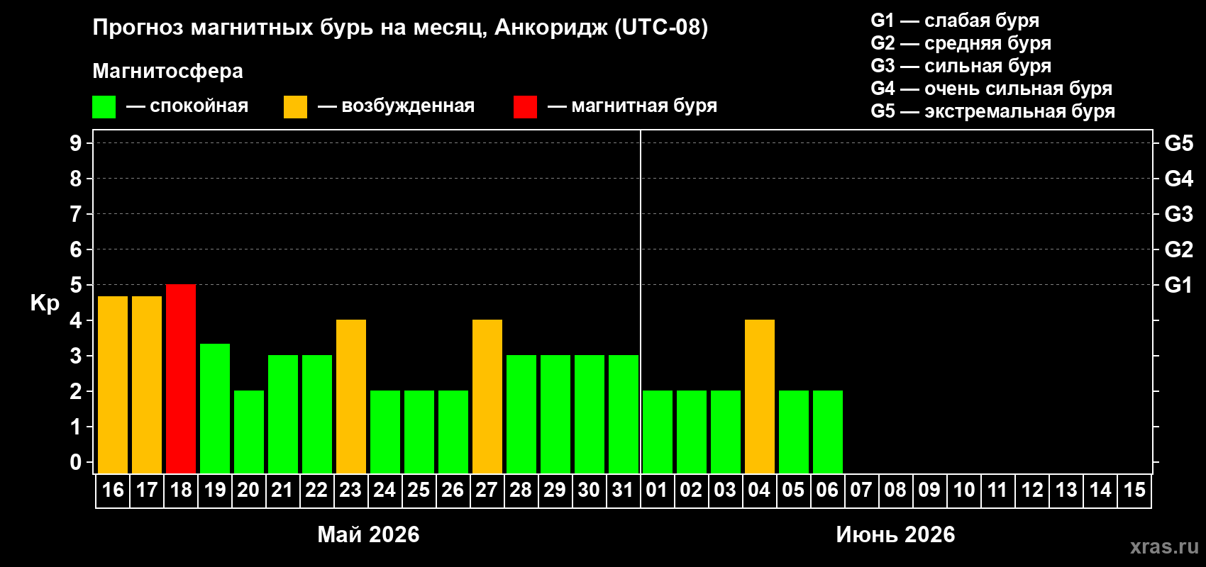 Прогноз максимального суточного геомагнитного индекса Kp на <b>1 месяц</b> (31 день) <b>с 16 мая по 15 июня 2026 г</b>