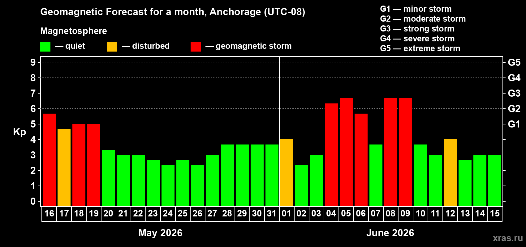 Forecast of the daily maximal value of geomagnetic index Kp for <b>1 month</b> (31 days) <b>from May 16, 2026 to Jun 15, 2026</b>