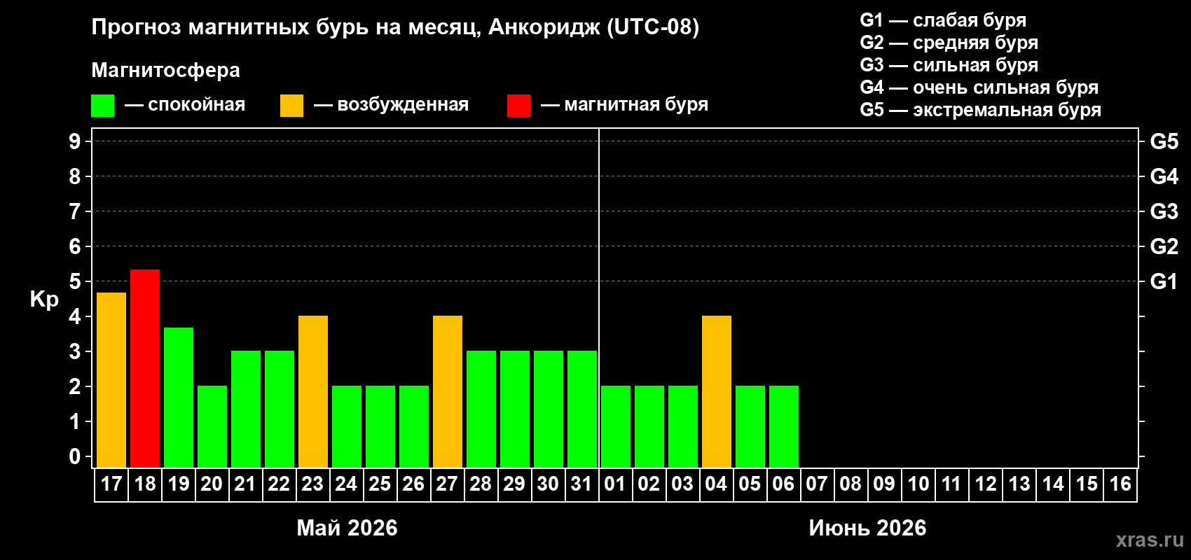 Прогноз максимального суточного геомагнитного индекса&nbsp;Kp на <b>1 месяц</b> (31 день) <b>с 17 мая по 16 июня 2026 г</b>