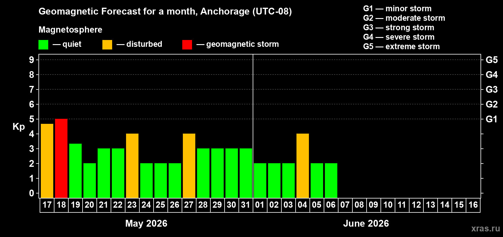Forecast of the daily maximal value of geomagnetic index&nbsp;Kp for <b>1 month</b> (31 days) <b>from May 17, 2026 to Jun 16, 2026</b>