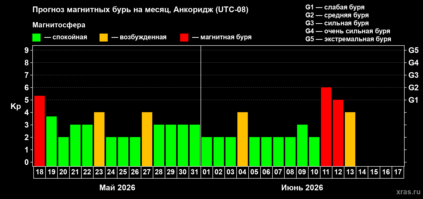 Прогноз максимального суточного геомагнитного индекса&nbsp;Kp на <b>1 месяц</b> (31 день) <b>с 18 мая по 17 июня 2026 г</b>