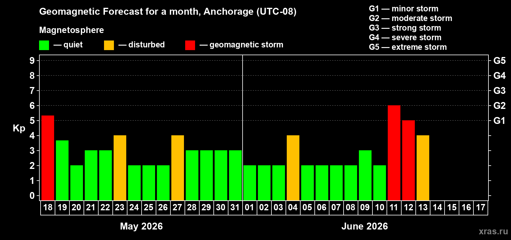 Forecast of the daily maximal value of geomagnetic index Kp for <b>1 month</b> (31 days) <b>from May 18, 2026 to Jun 17, 2026</b>