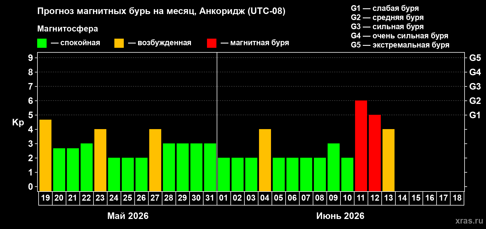 Прогноз максимального суточного геомагнитного индекса&nbsp;Kp на <b>1 месяц</b> (31 день) <b>с 19 мая по 18 июня 2026 г</b>