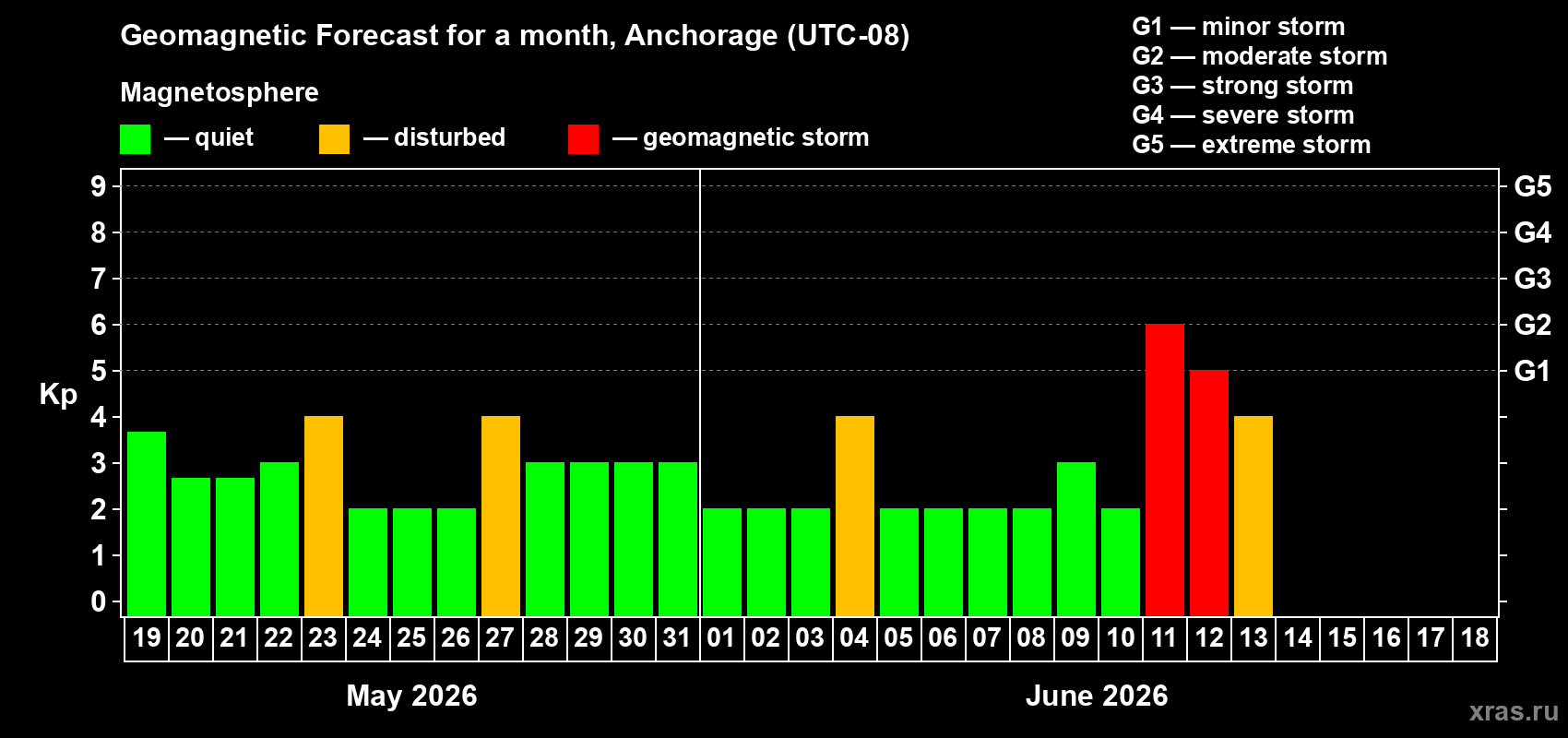 Forecast of the daily maximal value of geomagnetic index&nbsp;Kp for <b>1 month</b> (31 days) <b>from May 19, 2026 to Jun 18, 2026</b>