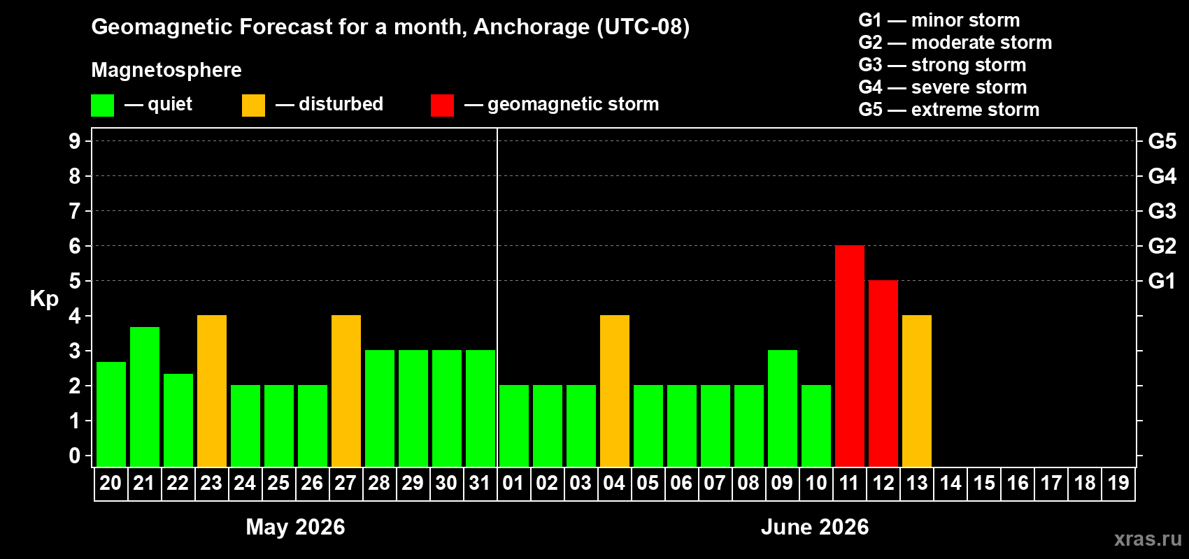 Forecast of the daily maximal value of geomagnetic index Kp for <b>1 month</b> (31 days) <b>from May 20, 2026 to Jun 19, 2026</b>