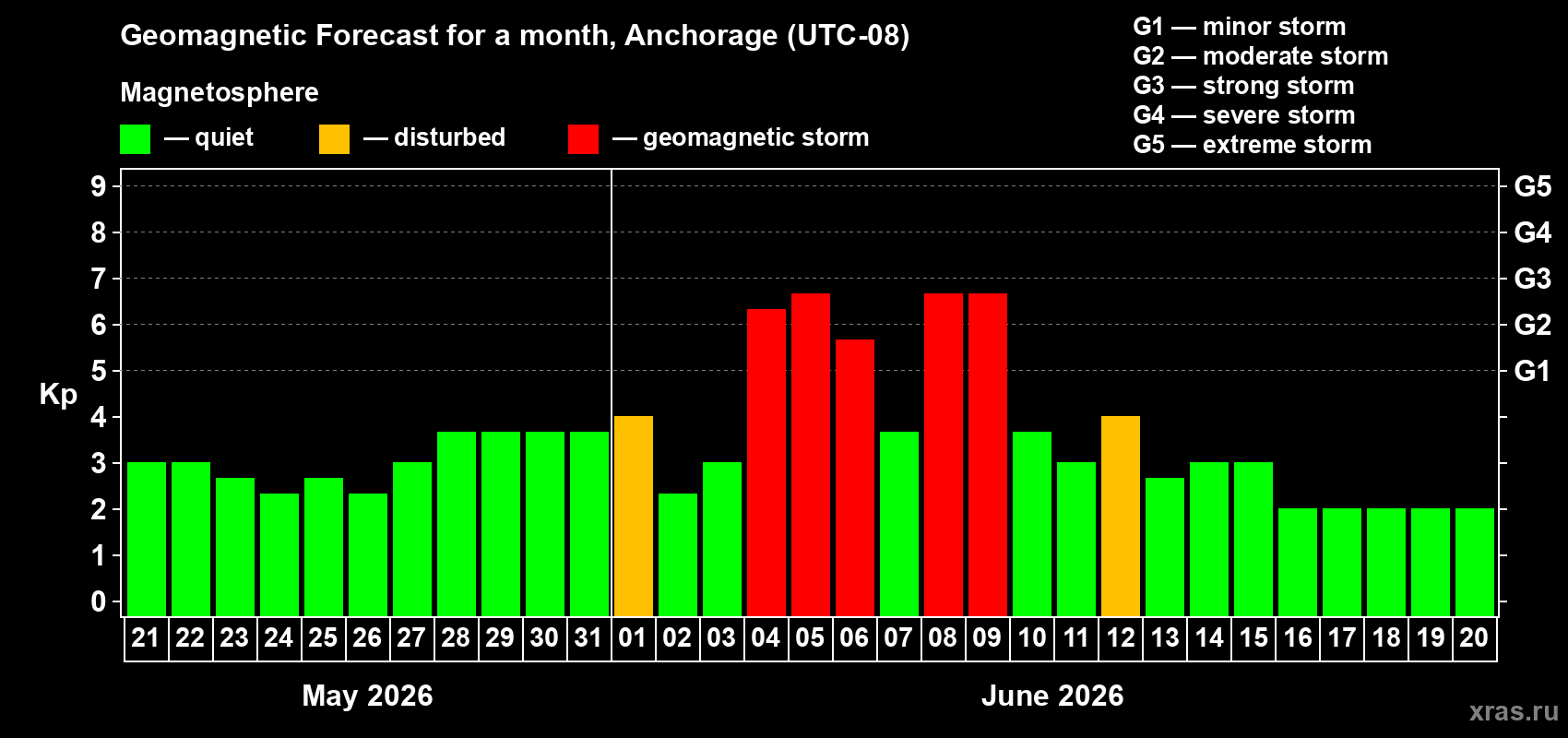 Forecast of the daily maximal value of geomagnetic index Kp for <b>1 month</b> (31 days) <b>from May 21, 2026 to Jun 20, 2026</b>