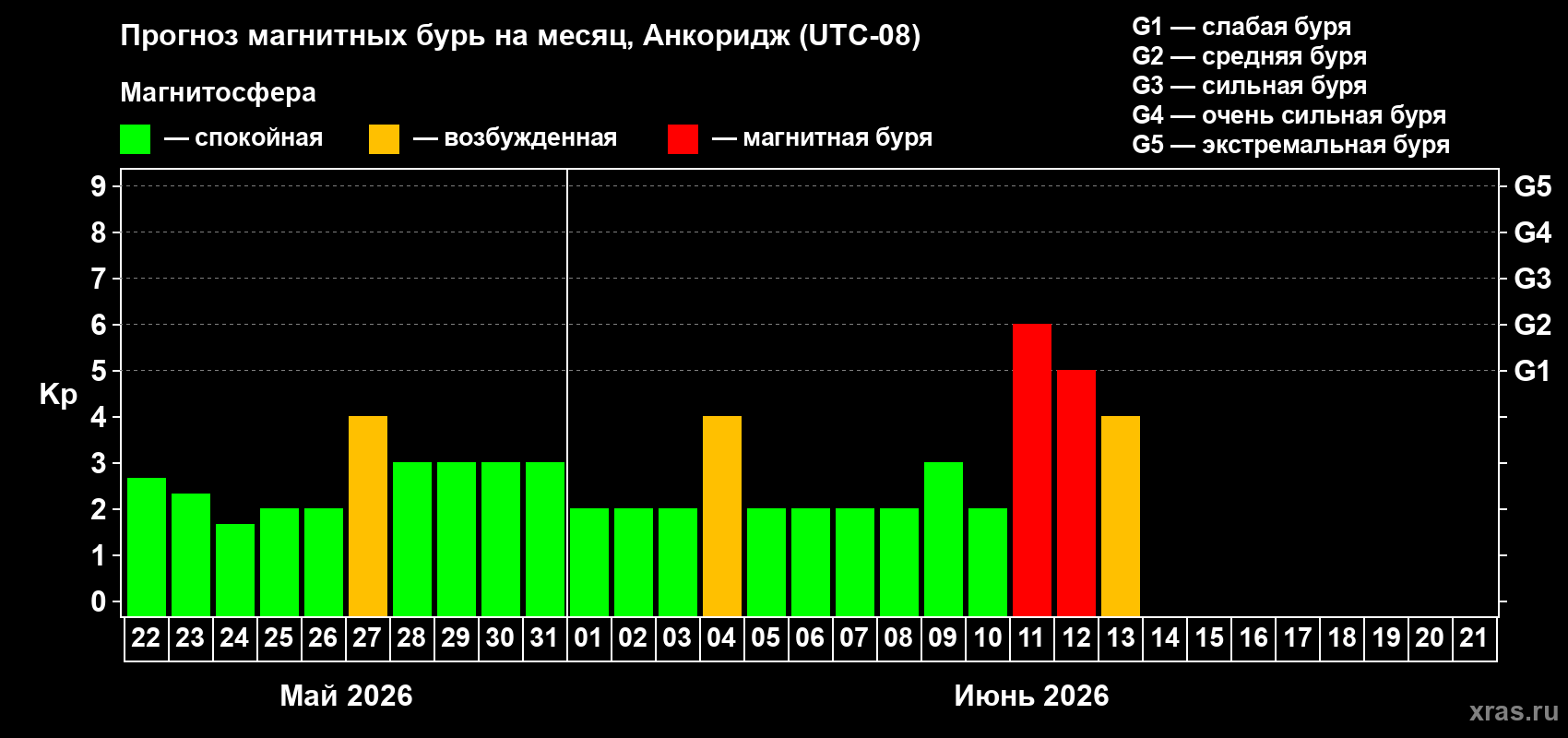 Прогноз максимального суточного геомагнитного индекса&nbsp;Kp на <b>1 месяц</b> (31 день) <b>с 22 мая по 21 июня 2026 г</b>