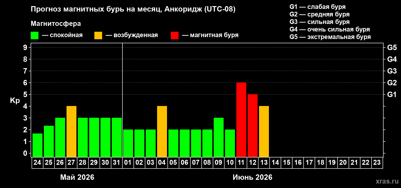 Прогноз максимального суточного геомагнитного индекса&nbsp;Kp на <b>1 месяц</b> (31 день) <b>с 24 мая по 23 июня 2026 г</b>