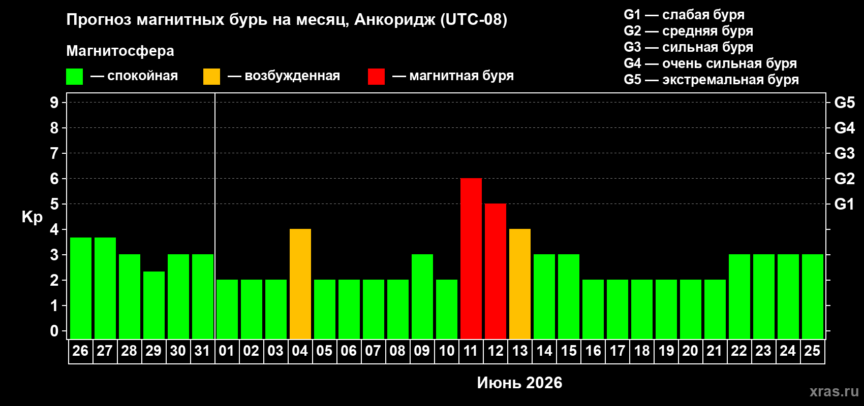 Прогноз максимального суточного геомагнитного индекса Kp на <b>1 месяц</b> (31 день) <b>с 26 мая по 25 июня 2026 г</b>