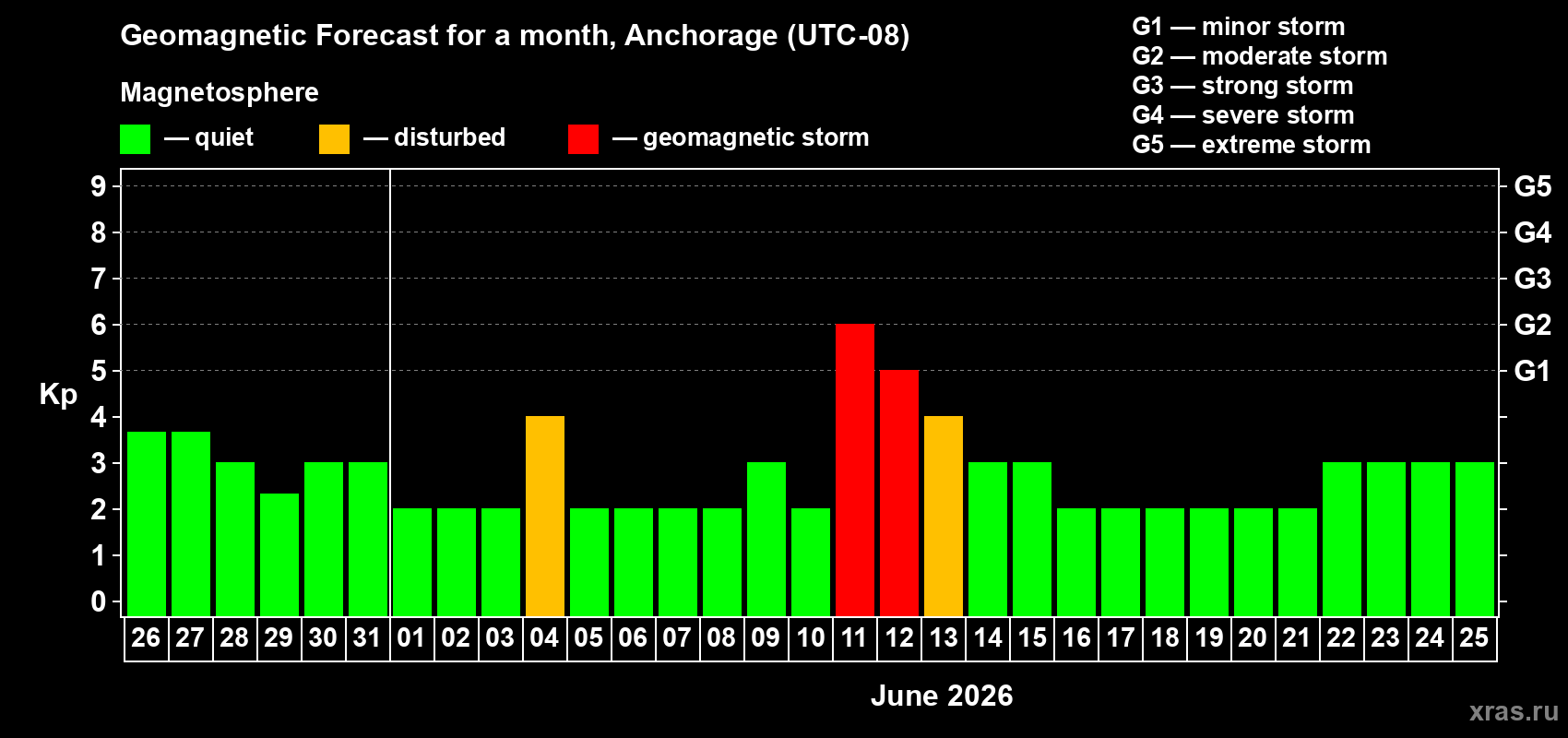 Forecast of the daily maximal value of geomagnetic index Kp for <b>1 month</b> (31 days) <b>from May 26, 2026 to Jun 25, 2026</b>