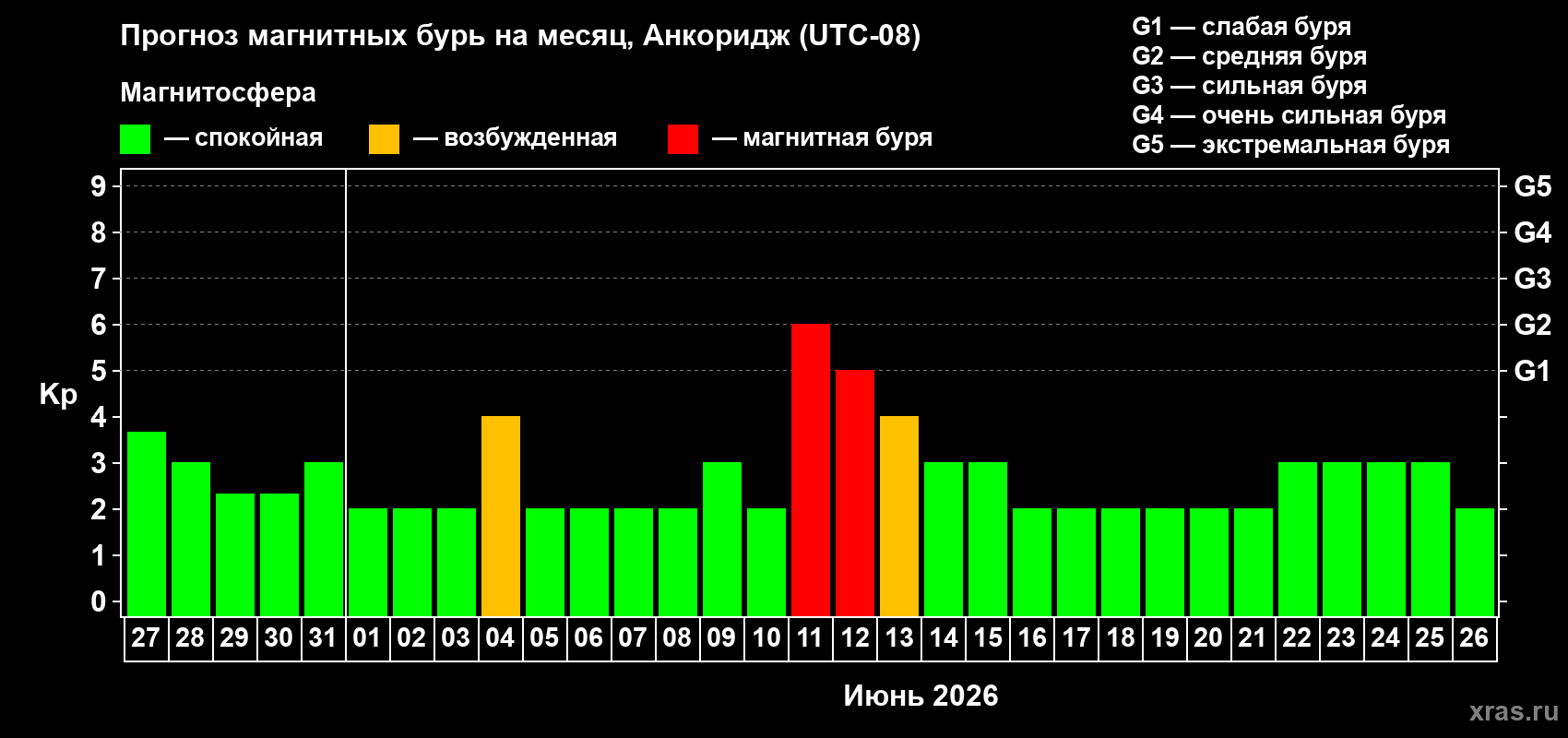 Прогноз максимального суточного геомагнитного индекса Kp на <b>1 месяц</b> (31 день) <b>с 27 мая по 26 июня 2026 г</b>