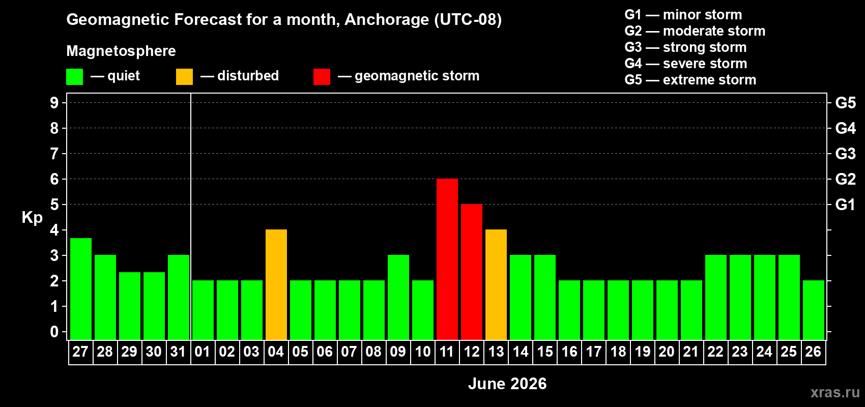 Forecast of the daily maximal value of geomagnetic index Kp for <b>1 month</b> (31 days) <b>from May 27, 2026 to Jun 26, 2026</b>
