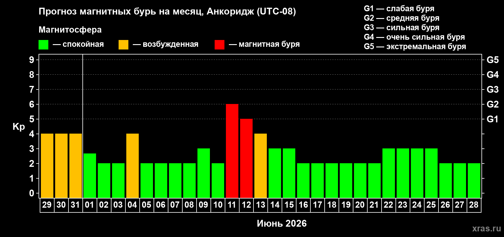 Прогноз максимального суточного геомагнитного индекса&nbsp;Kp на <b>1 месяц</b> (31 день) <b>с 29 мая по 28 июня 2026 г</b>