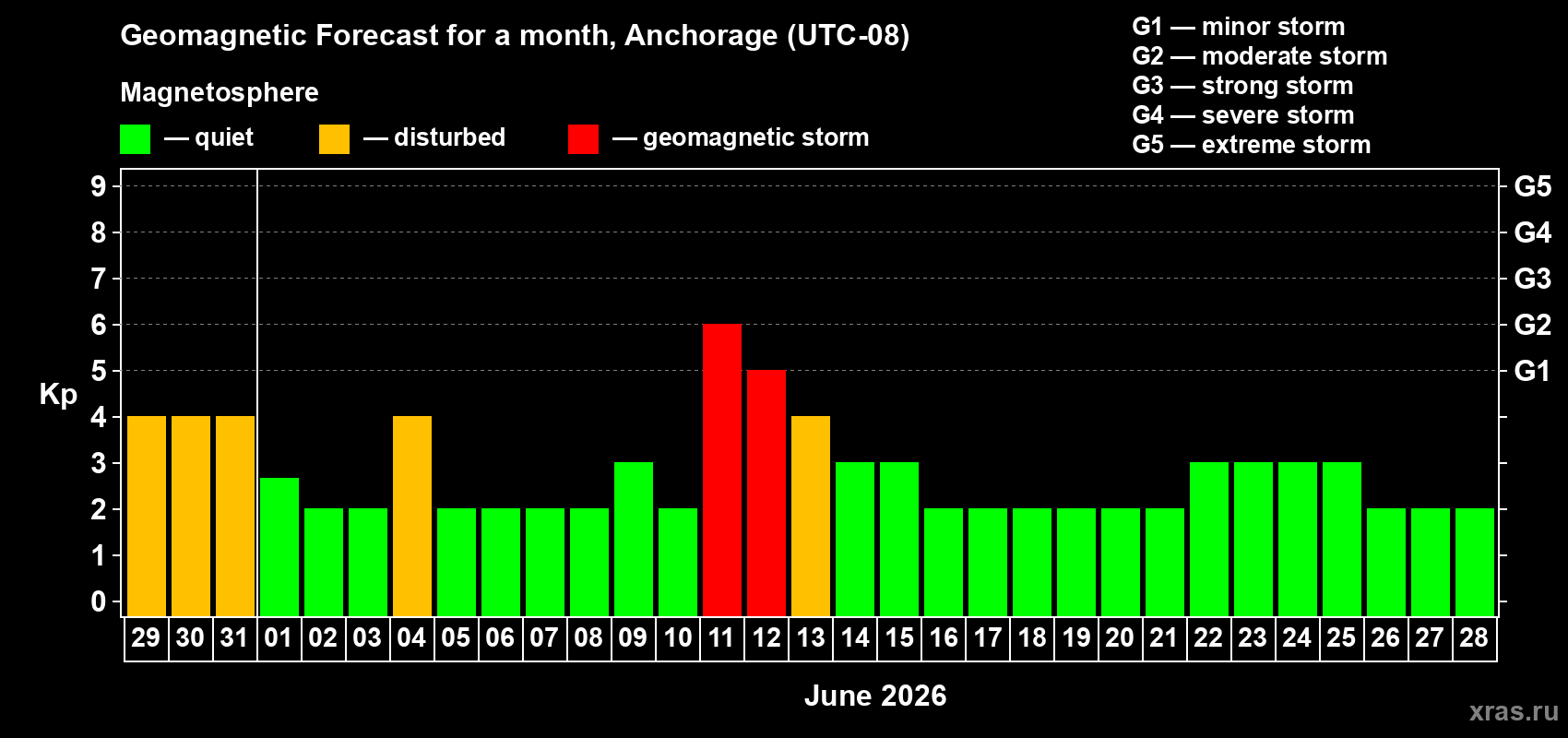Forecast of the daily maximal value of geomagnetic index&nbsp;Kp for <b>1 month</b> (31 days) <b>from May 29, 2026 to Jun 28, 2026</b>