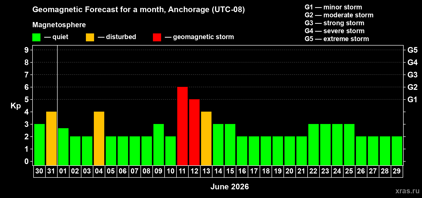 Forecast of the daily maximal value of geomagnetic index&nbsp;Kp for <b>1 month</b> (31 days) <b>from May 30, 2026 to Jun 29, 2026</b>