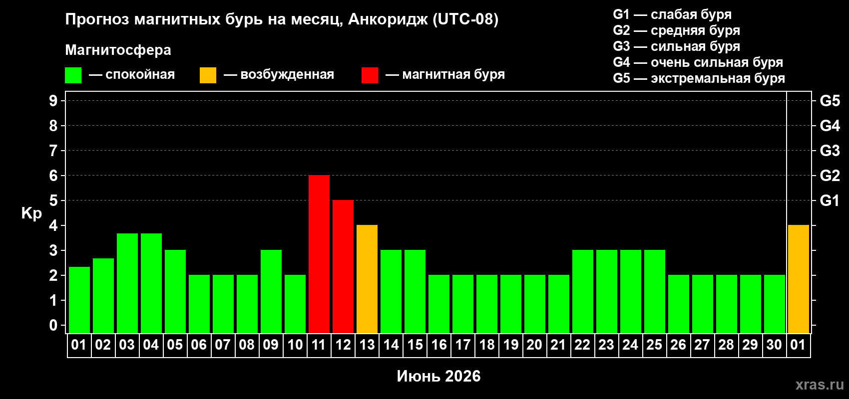 Прогноз максимального суточного геомагнитного индекса Kp на <b>1 месяц</b> (31 день) <b>с 01 июня по 01 июля 2026 г</b>