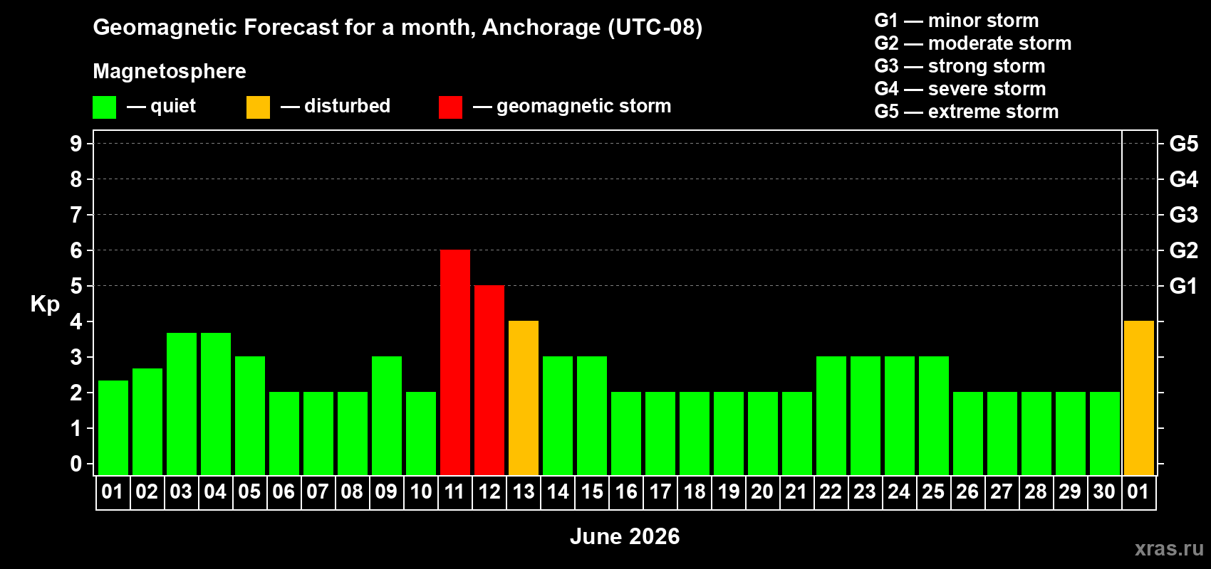 Forecast of the daily maximal value of geomagnetic index&nbsp;Kp for <b>1 month</b> (31 days) <b>from Jun 01, 2026 to Jul 01, 2026</b>