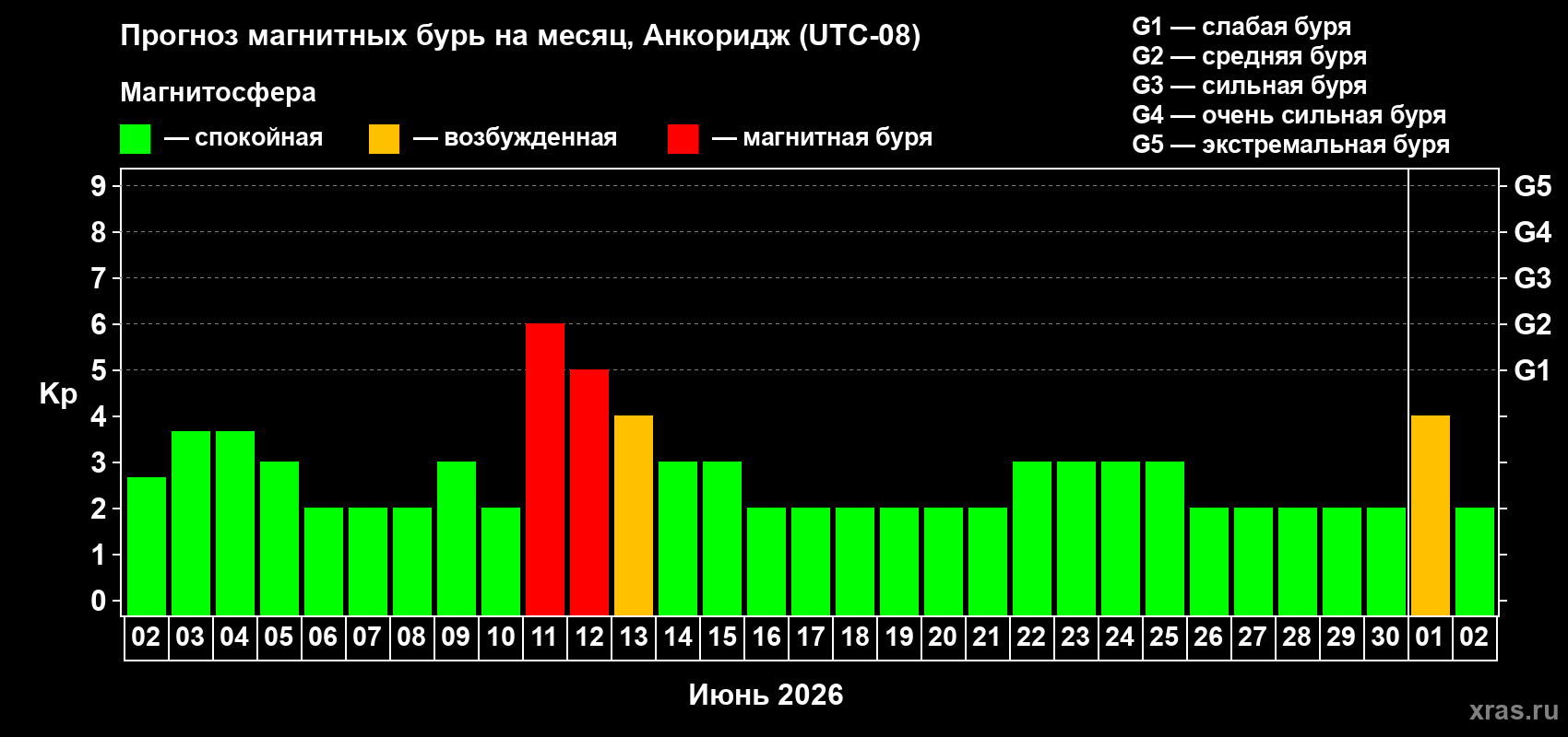 Прогноз максимального суточного геомагнитного индекса&nbsp;Kp на <b>1 месяц</b> (31 день) <b>с 02 июня по 02 июля 2026 г</b>
