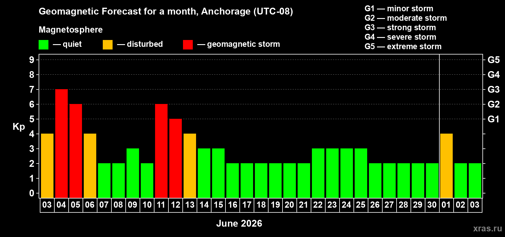 Forecast of the daily maximal value of geomagnetic index&nbsp;Kp for <b>1 month</b> (31 days) <b>from Jun 03, 2026 to Jul 03, 2026</b>
