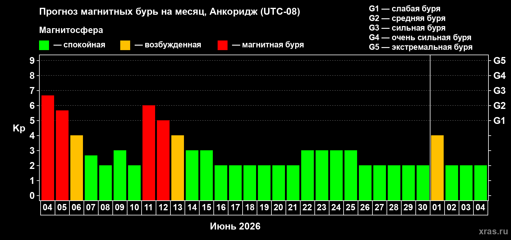 Прогноз максимального суточного геомагнитного индекса&nbsp;Kp на <b>1 месяц</b> (31 день) <b>с 04 июня по 04 июля 2026 г</b>