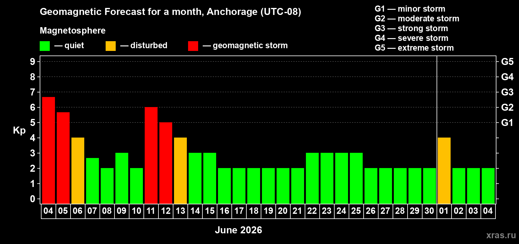 Forecast of the daily maximal value of geomagnetic index&nbsp;Kp for <b>1 month</b> (31 days) <b>from Jun 04, 2026 to Jul 04, 2026</b>