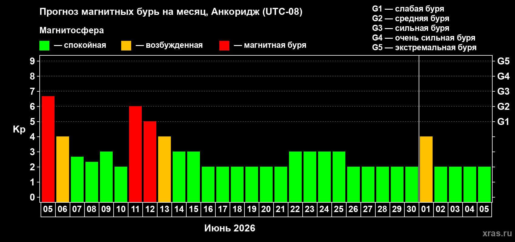 Прогноз максимального суточного геомагнитного индекса&nbsp;Kp на <b>1 месяц</b> (31 день) <b>с 05 июня по 05 июля 2026 г</b>