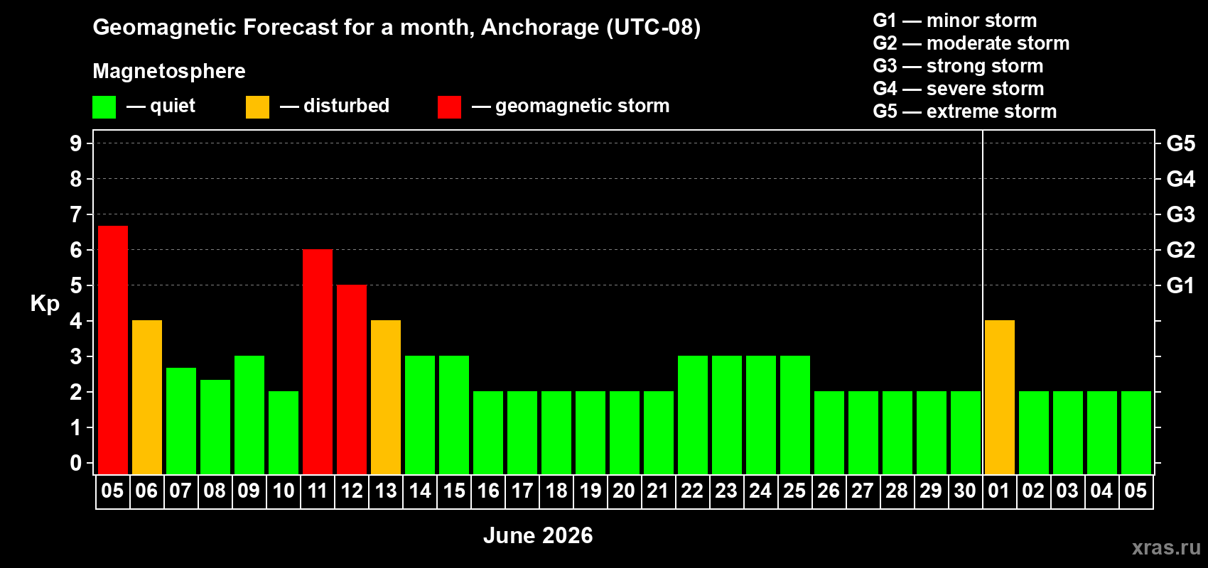 Forecast of the daily maximal value of geomagnetic index&nbsp;Kp for <b>1 month</b> (31 days) <b>from Jun 05, 2026 to Jul 05, 2026</b>