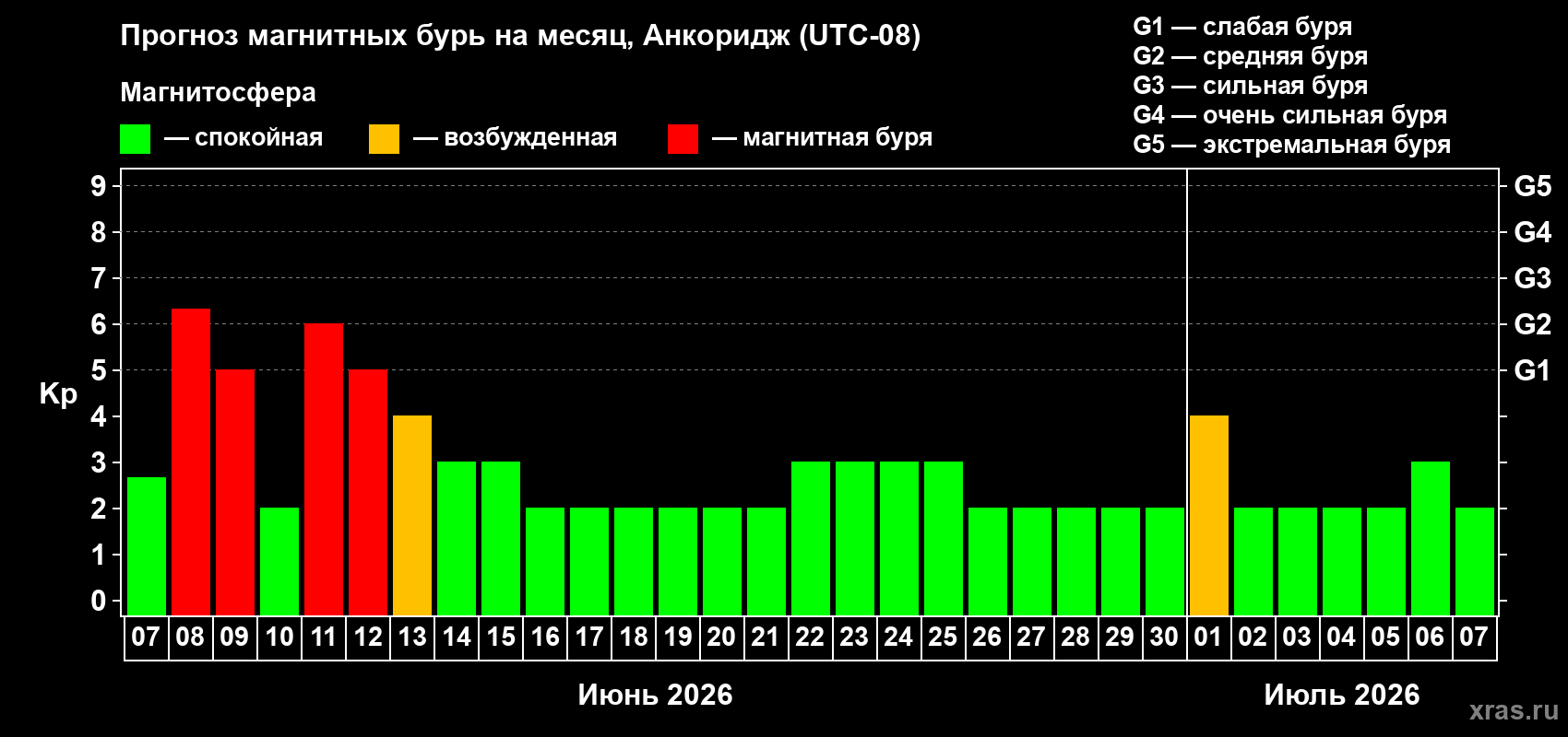 Прогноз максимального суточного геомагнитного индекса Kp на <b>1 месяц</b> (31 день) <b>с 07 июня по 07 июля 2026 г</b>