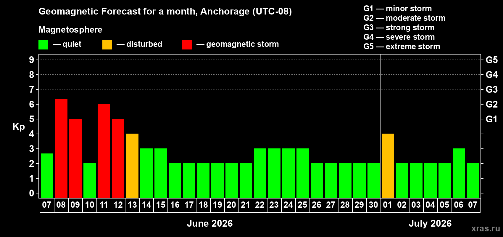 Forecast of the daily maximal value of geomagnetic index&nbsp;Kp for <b>1 month</b> (31 days) <b>from Jun 07, 2026 to Jul 07, 2026</b>