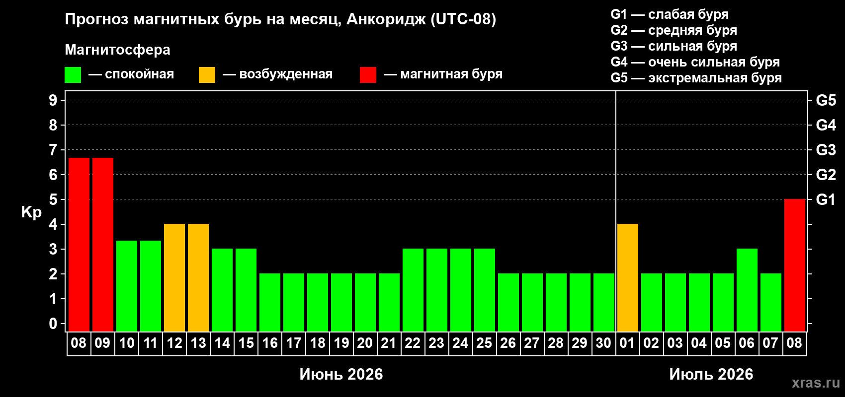 Прогноз максимального суточного геомагнитного индекса&nbsp;Kp на <b>1 месяц</b> (31 день) <b>с 08 июня по 08 июля 2026 г</b>