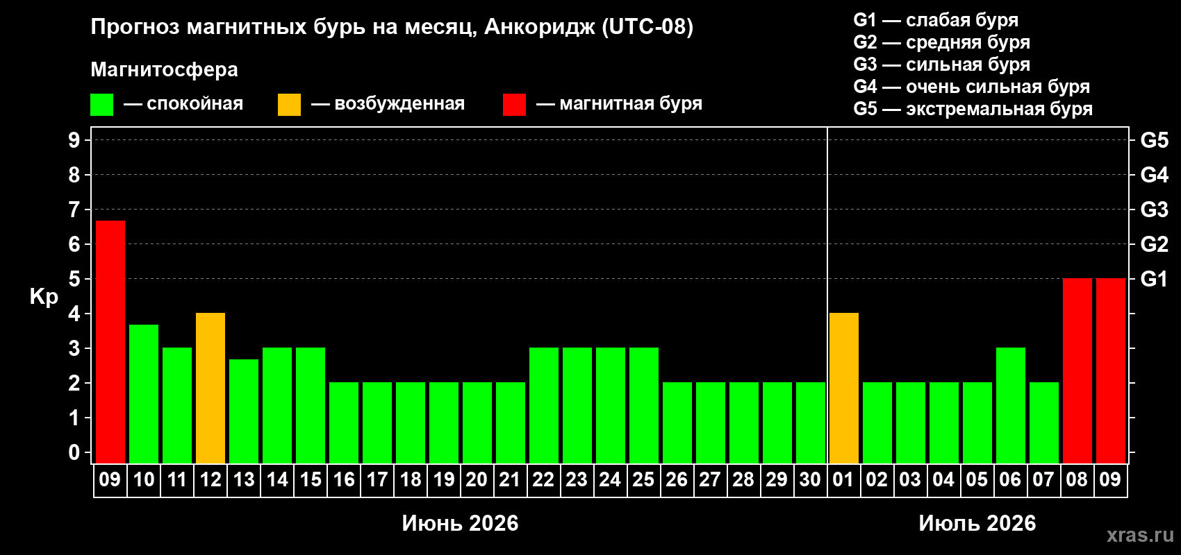 Прогноз максимального суточного геомагнитного индекса Kp на <b>1 месяц</b> (31 день) <b>с 09 июня по 09 июля 2026 г</b>