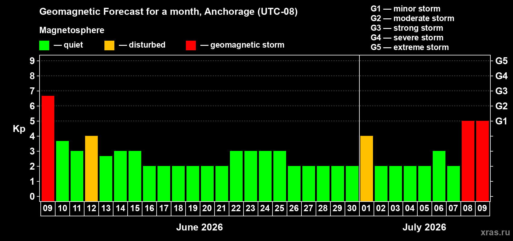 Forecast of the daily maximal value of geomagnetic index&nbsp;Kp for <b>1 month</b> (31 days) <b>from Jun 09, 2026 to Jul 09, 2026</b>