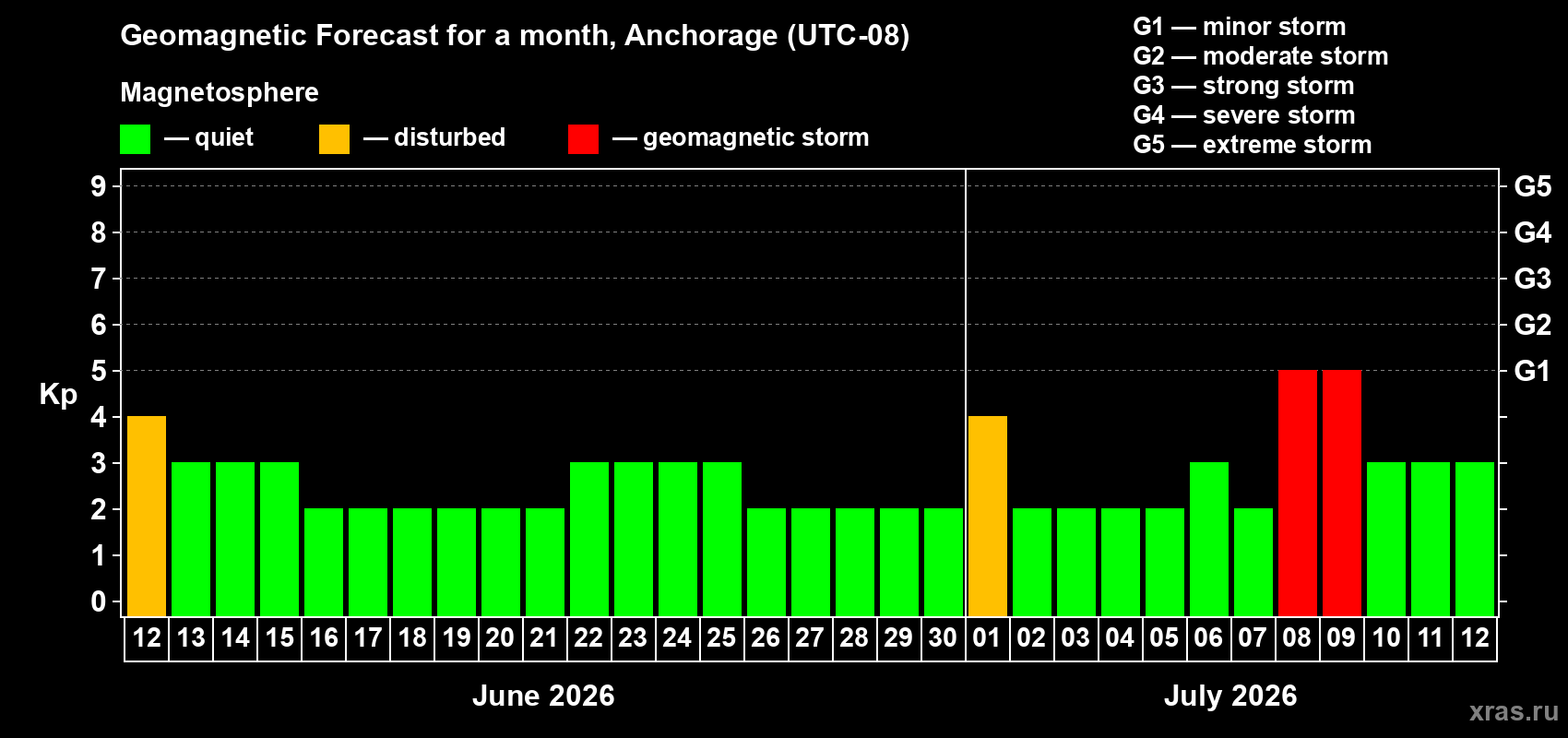 Forecast of the daily maximal value of geomagnetic index Kp for <b>1 month</b> (31 days) <b>from Jun 12, 2026 to Jul 12, 2026</b>