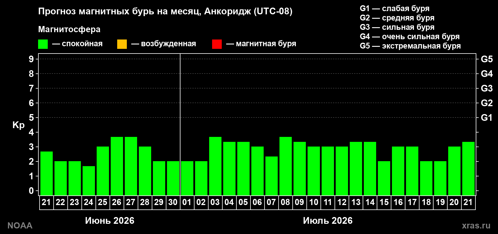 Прогноз максимального суточного геомагнитного индекса Kp на <b>1 месяц</b> (31 день) <b>с 21 июня по 21 июля 2026 г</b>