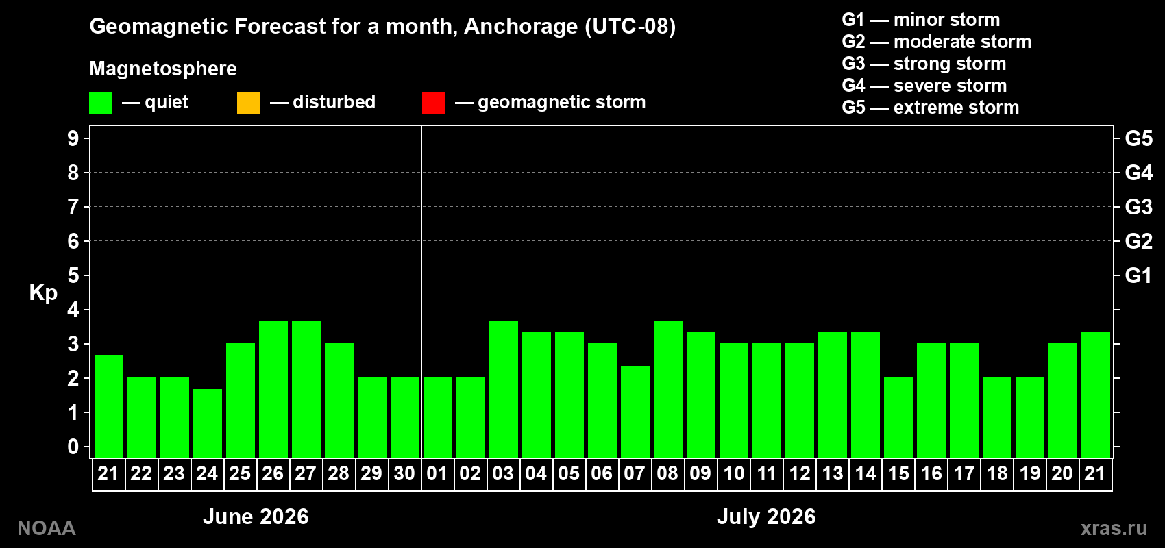 Forecast of the daily maximal value of geomagnetic index&nbsp;Kp for <b>1 month</b> (31 days) <b>from Jun 21, 2026 to Jul 21, 2026</b>