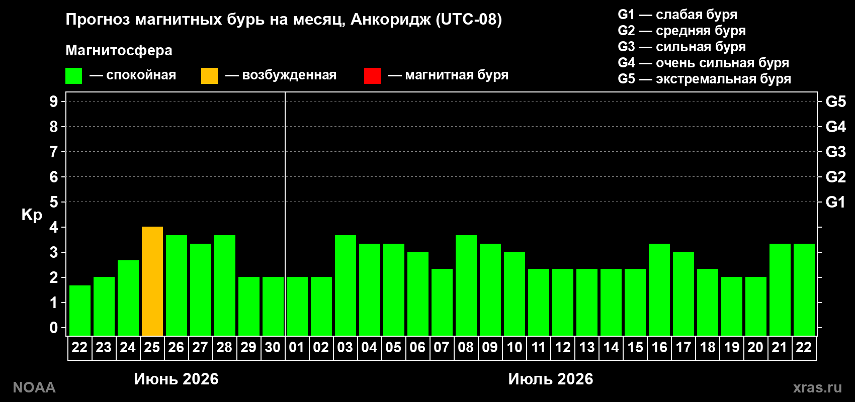 Прогноз максимального суточного геомагнитного индекса Kp на <b>1 месяц</b> (31 день) <b>с 22 июня по 22 июля 2026 г</b>
