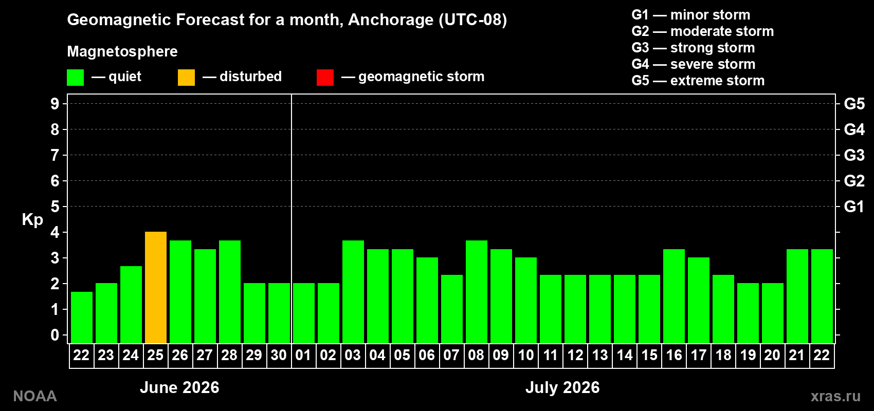 Forecast of the daily maximal value of geomagnetic index Kp for <b>1 month</b> (31 days) <b>from Jun 22, 2026 to Jul 22, 2026</b>