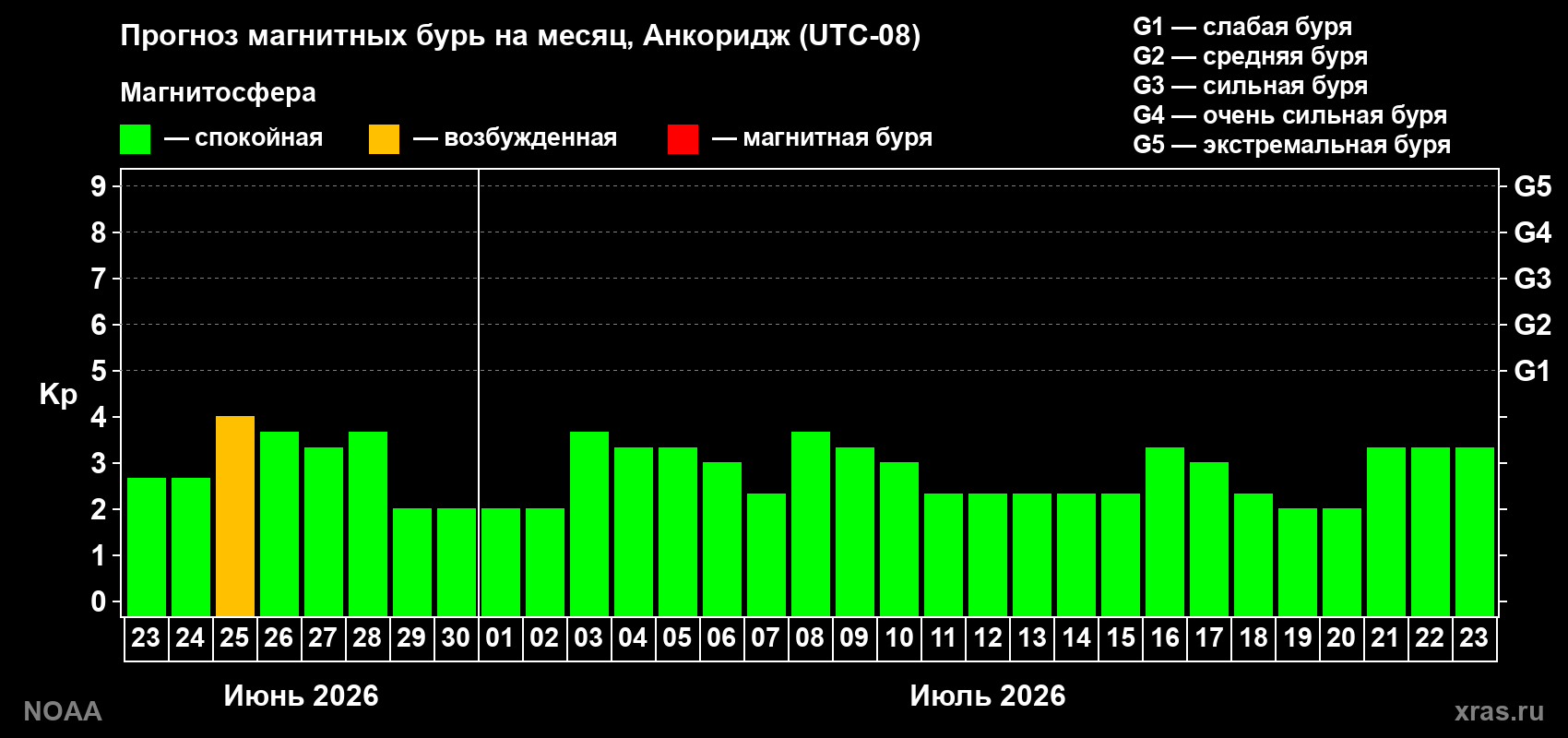 Прогноз максимального суточного геомагнитного индекса Kp на <b>1 месяц</b> (31 день) <b>с 23 июня по 23 июля 2026 г</b>