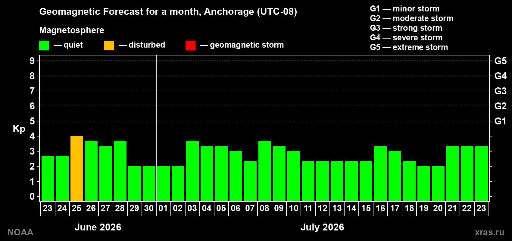 Forecast of the daily maximal value of geomagnetic index&nbsp;Kp for <b>1 month</b> (31 days) <b>from Jun 23, 2026 to Jul 23, 2026</b>