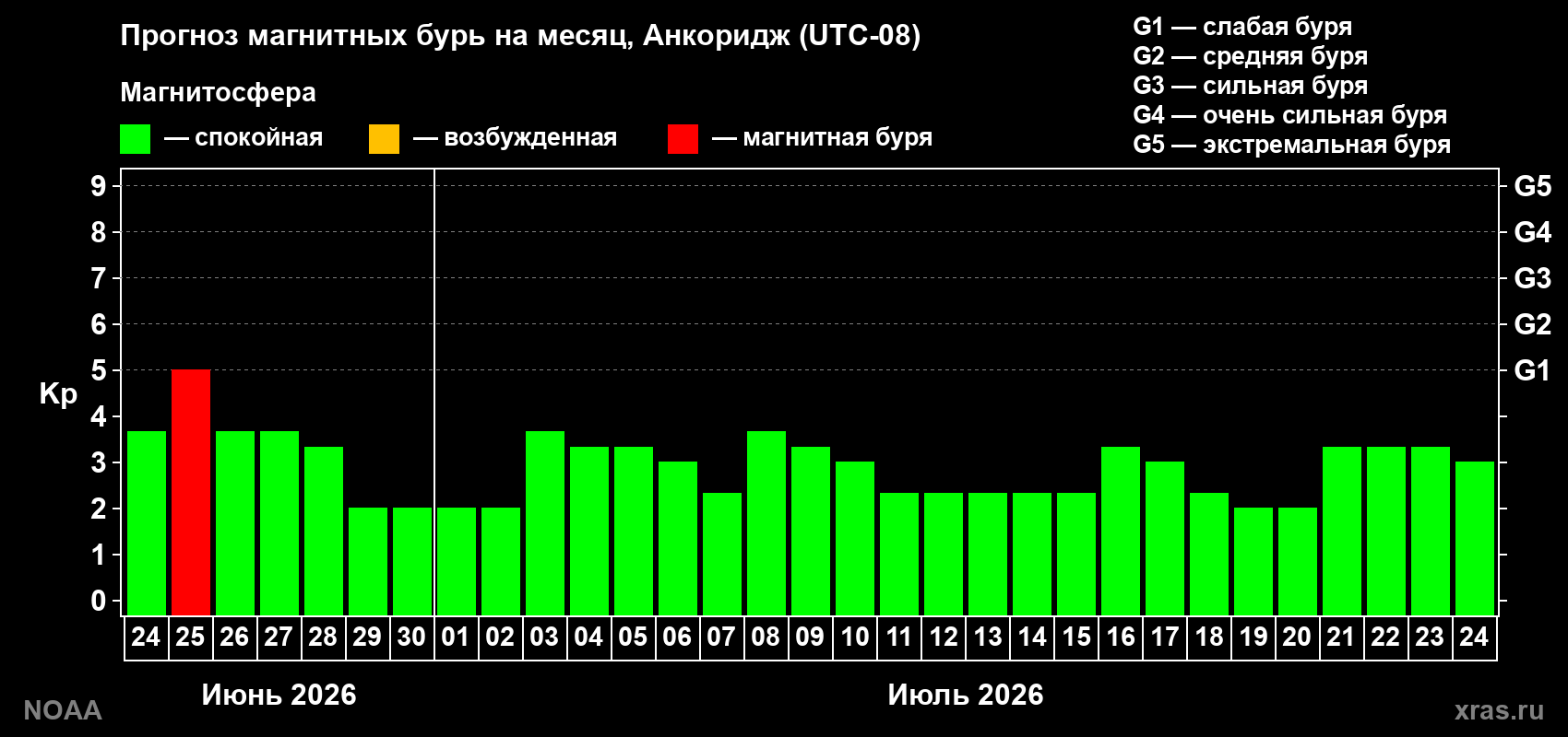 Прогноз максимального суточного геомагнитного индекса&nbsp;Kp на <b>1 месяц</b> (31 день) <b>с 24 июня по 24 июля 2026 г</b>