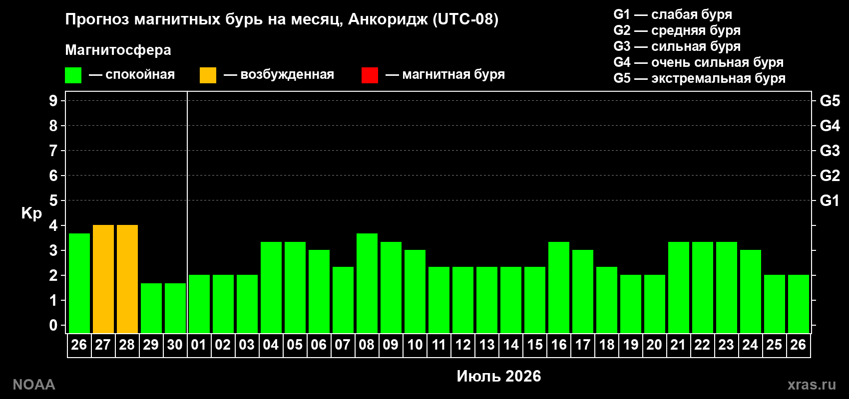 Прогноз максимального суточного геомагнитного индекса&nbsp;Kp на <b>1 месяц</b> (31 день) <b>с 26 июня по 26 июля 2026 г</b>