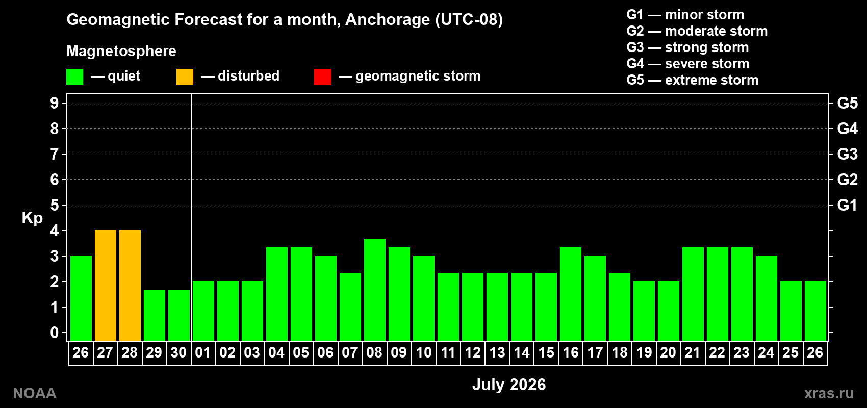 Forecast of the daily maximal value of geomagnetic index&nbsp;Kp for <b>1 month</b> (31 days) <b>from Jun 26, 2026 to Jul 26, 2026</b>