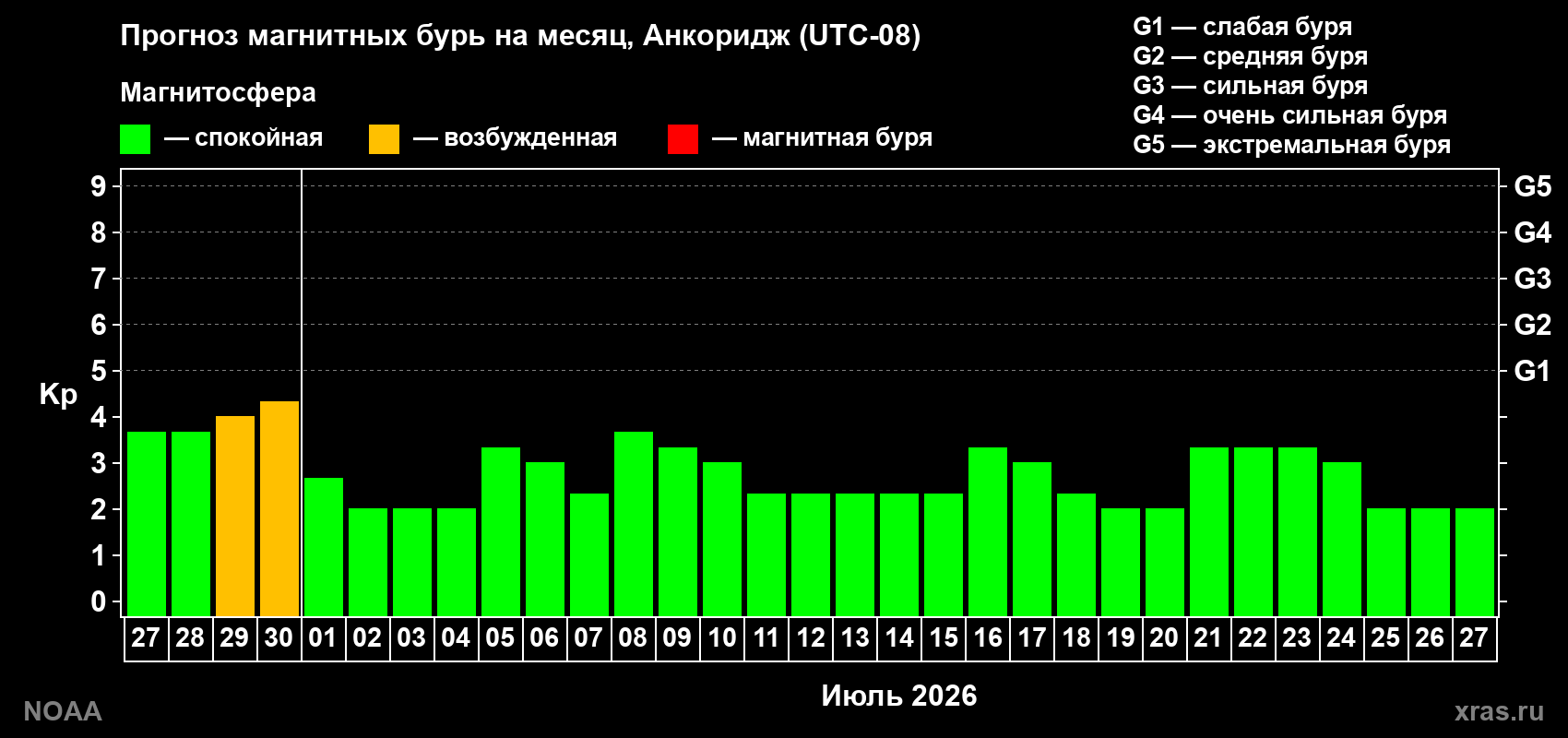 Прогноз максимального суточного геомагнитного индекса&nbsp;Kp на <b>1 месяц</b> (31 день) <b>с 27 июня по 27 июля 2026 г</b>