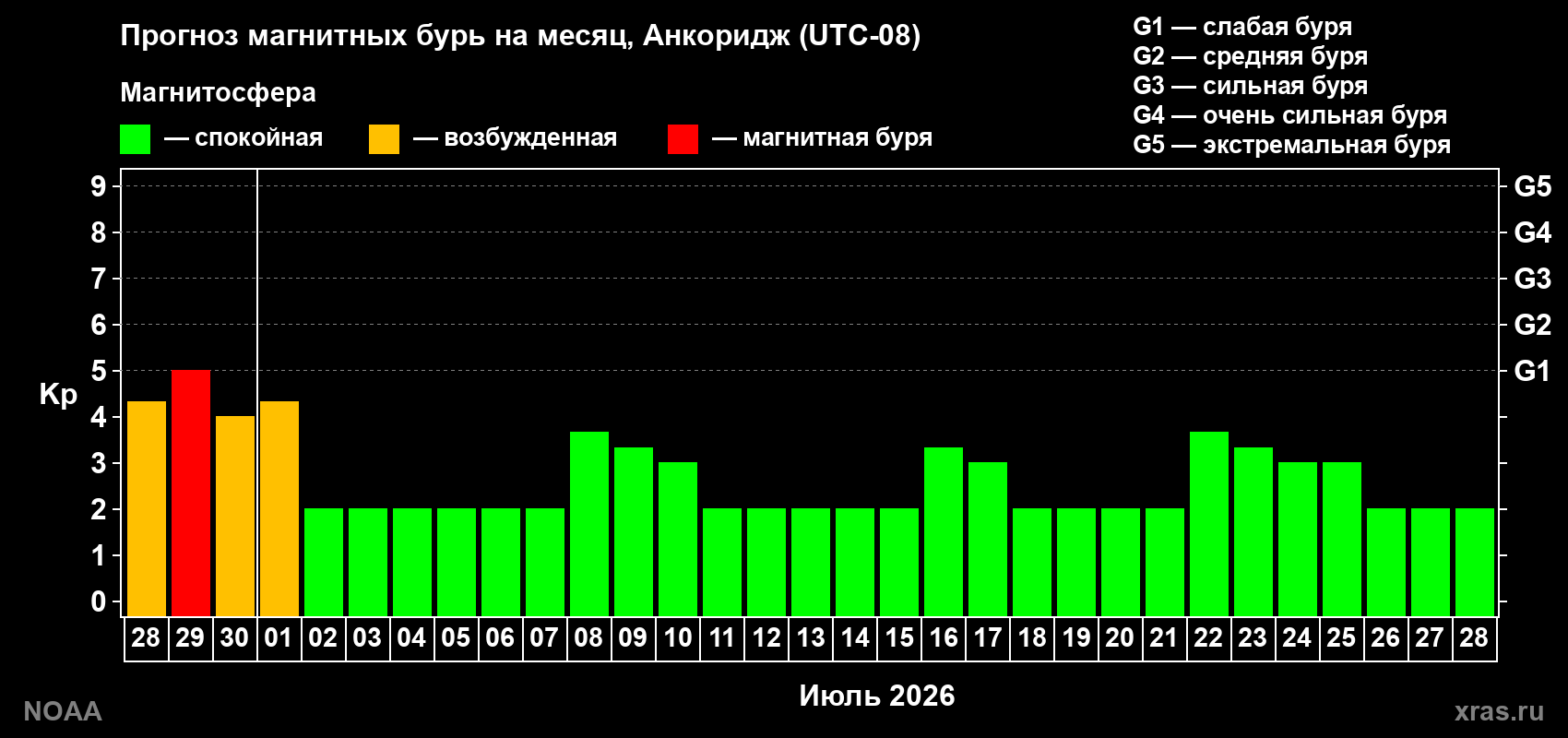Прогноз максимального суточного геомагнитного индекса&nbsp;Kp на <b>1 месяц</b> (31 день) <b>с 28 июня по 28 июля 2026 г</b>
