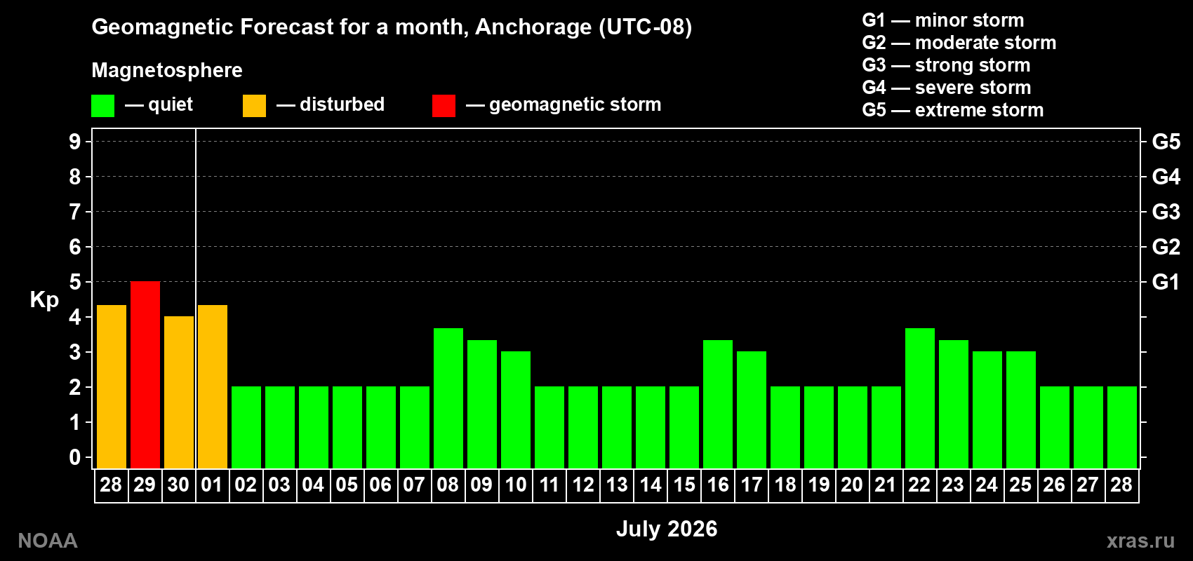 Forecast of the daily maximal value of geomagnetic index&nbsp;Kp for <b>1 month</b> (31 days) <b>from Jun 28, 2026 to Jul 28, 2026</b>