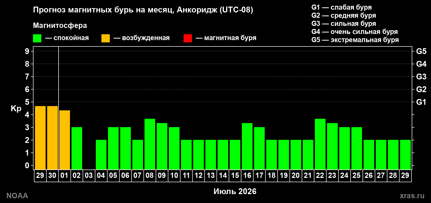 Прогноз максимального суточного геомагнитного индекса&nbsp;Kp на <b>1 месяц</b> (31 день) <b>с 29 июня по 29 июля 2026 г</b>