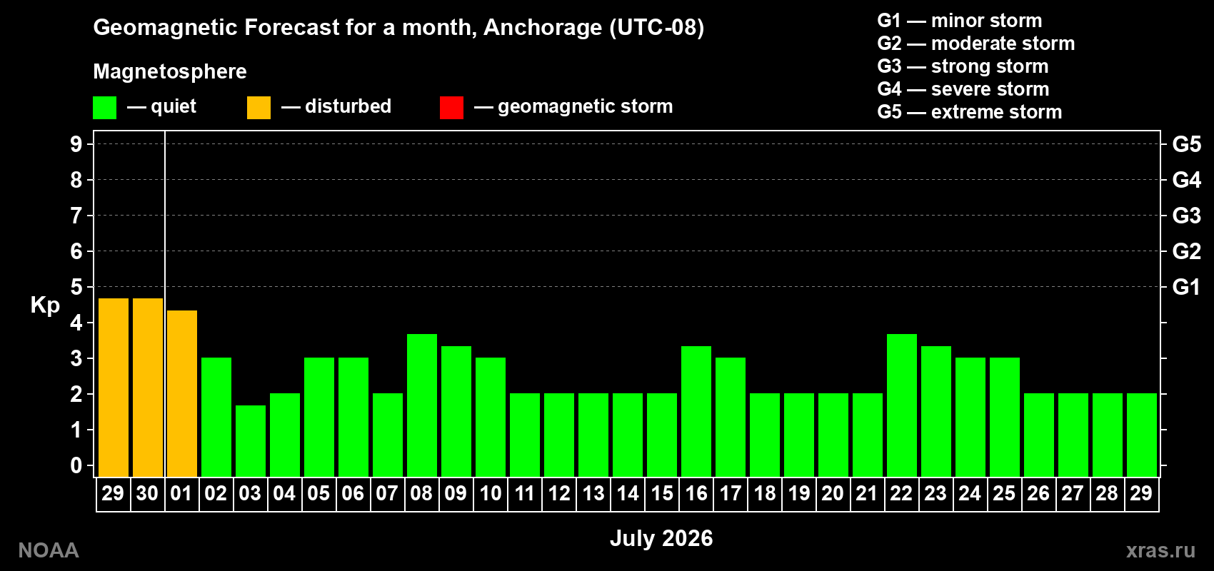 Forecast of the daily maximal value of geomagnetic index&nbsp;Kp for <b>1 month</b> (31 days) <b>from Jun 29, 2026 to Jul 29, 2026</b>