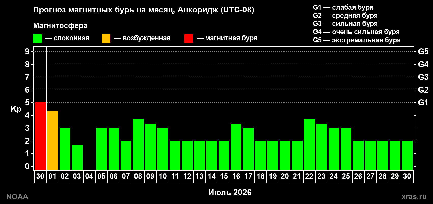 Прогноз максимального суточного геомагнитного индекса&nbsp;Kp на <b>1 месяц</b> (31 день) <b>с 30 июня по 30 июля 2026 г</b>